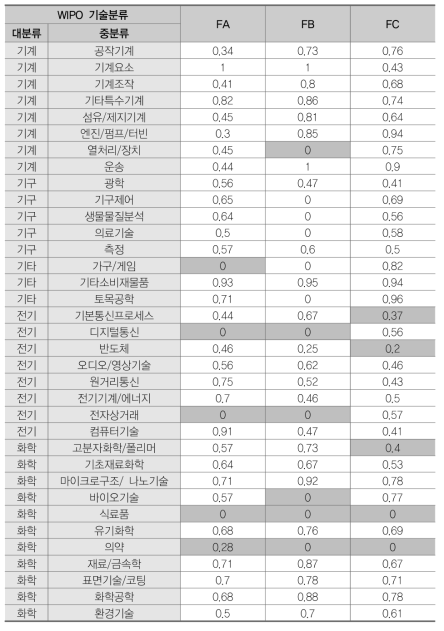 반도체(F) 분야 중분류별 기술거리