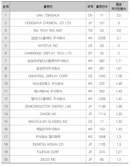 OLED(EB)의 자가인용수 기준 출원인