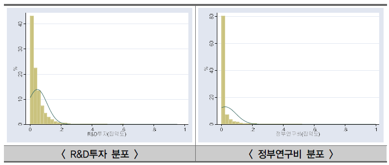 R&D 투자 및 정부연구비 분포(전체 표본)