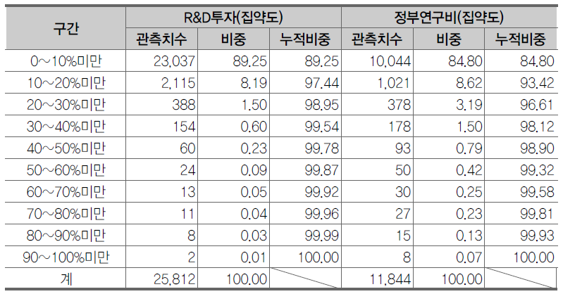 R&D 투자 및 정부연구비 분포(전체 표본)