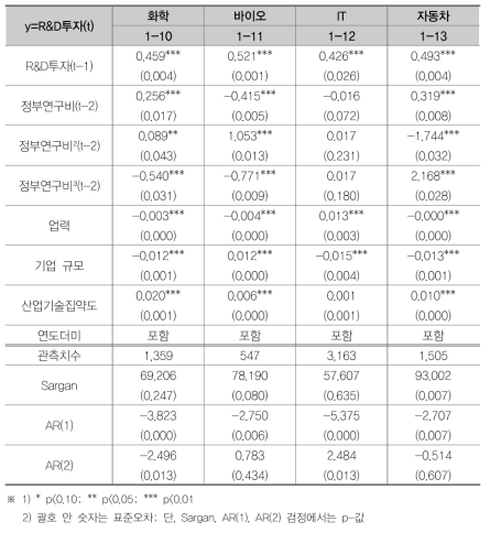 실증분석: 정부 연구비와 기업 R&D 투자의 관계(업종별)