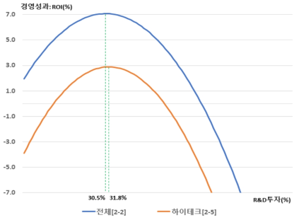 R&D 투자와 경영성과의 관계 (전체對하이테크 비교)