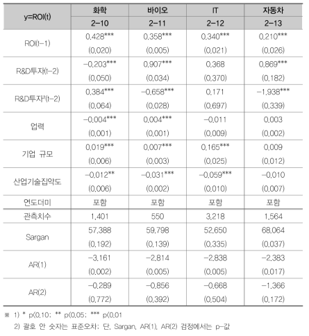 실증분석: 기업 R&D 투자와 경영성과의 관계(업종별)