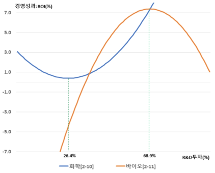 R&D 투자와 경영성과의 관계 (업종별)