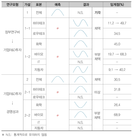 가설검증 결과