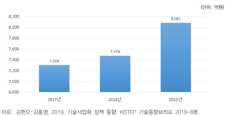 기술사업화 관련 정부R&D 투자추이(’17~’19)