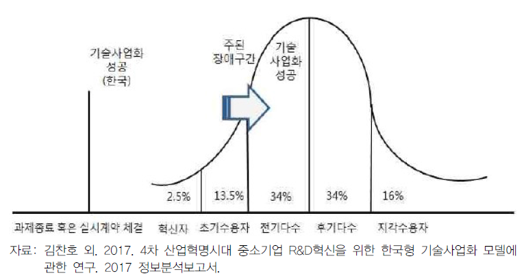 시장수용 단계 관점과 비교한 한국의 기술사업화 성공판정 시점