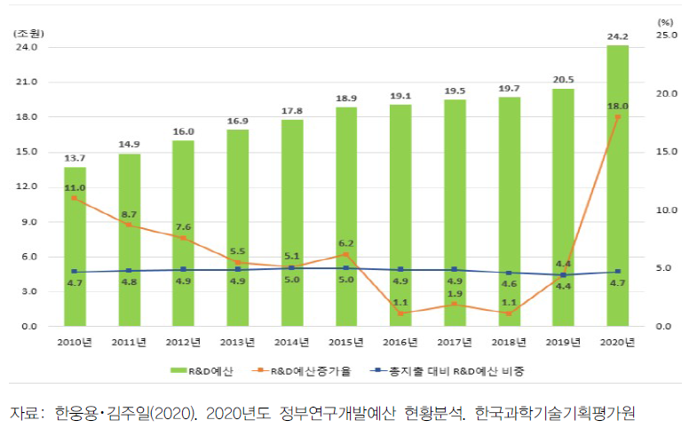 정부 R&D예산 및 전년대비 증가율 추이(2010~2020)