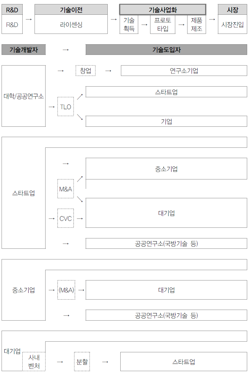 사업화 주체를 고려한 매트릭스형 기술사업화 프로세스