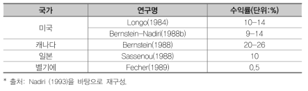 기업 단위의 사회적 간접수익률