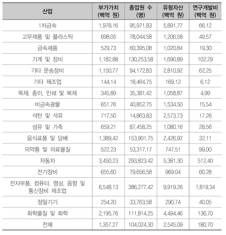 산업별 투입 및 산출 요소들의 평균 (n = 204)