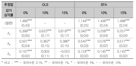 산업 더미를 고려하지 않은 OLS, SFA 모형의 계수