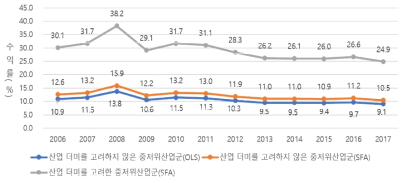 추정 모형별 연도별 중저위산업군 연도별 평균 R&D 수익률(δ = 0%)