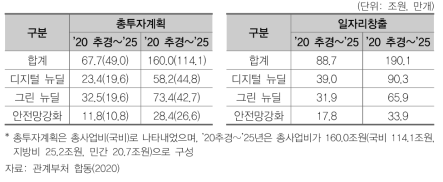 한국판 뉴딜 총 투자계획 및 일자리 창출효과