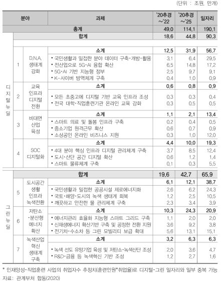 분야별 세부과제 투자계획 및 일자리 효과