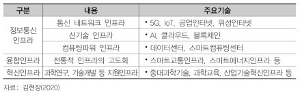 중국 IT 기반 신인프라 주요 내용