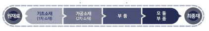 제품 생산의 가치사슬 구조