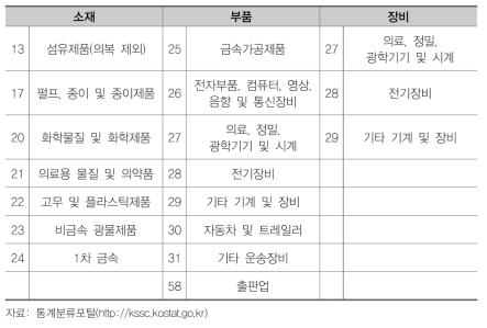 소재･부품 및 장비산업 대상업종(시행령)