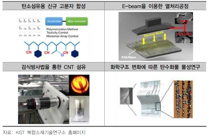 탄소섬유 관련 연구개발 추진실적