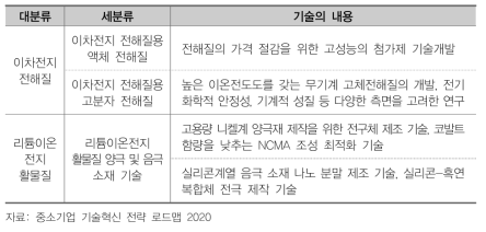 이차전지용 핵심소재 분야 핵심요소기술