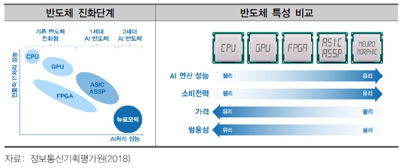 인공지능 반도체 진화 단계 및 특성 비교