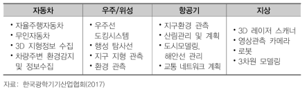 라이다(LiDAR) 산업별 분류 및 적용 분야