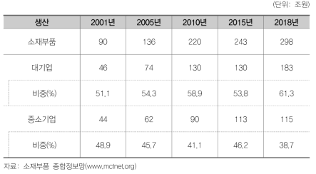 규모별 소재부품 부가가치 통계
