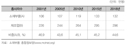 연도별 소재부품 종사자수 통계