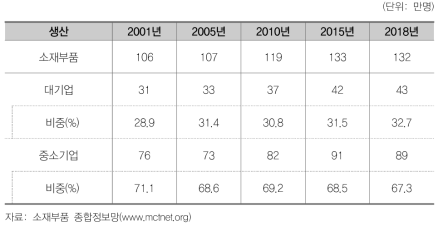 규모별 소재부품 종업원수 통계
