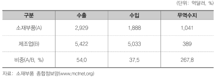 2019년 소부장 주요 수출입 통계