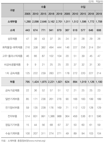 품목별 소재･부품산업 대세계 수출입 현황