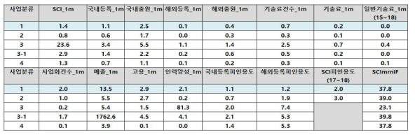 비교군/대조군/기타/출연연운영지원 사업 성과(2007~2018년도) 비교