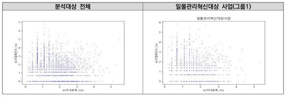 국내등록-사업화건수(자연로그값) 산포도