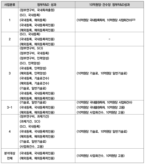 비교군/대조군/기타/출연연운영지원 사업 변수 간 상관관계