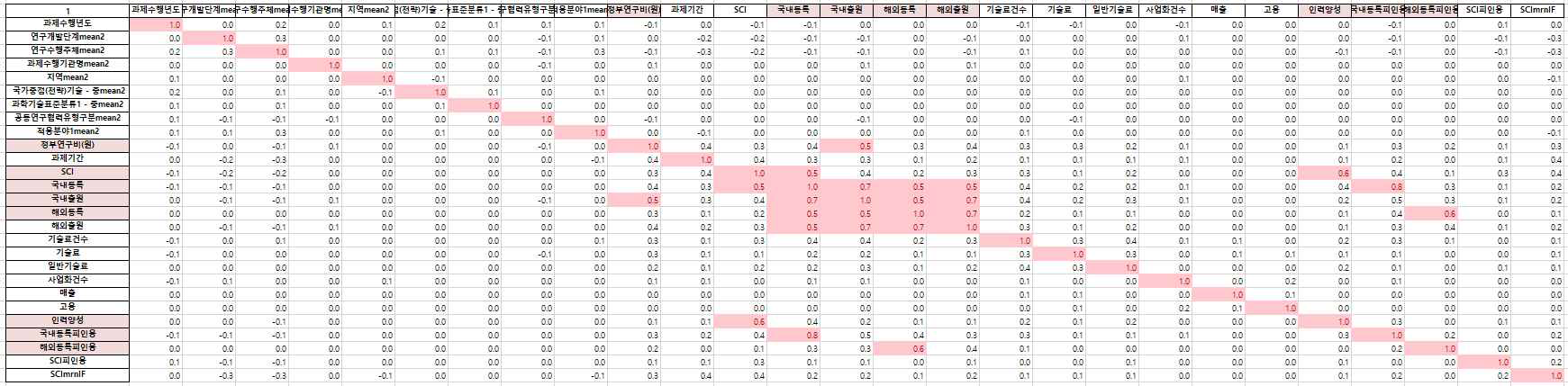 과제수행-성과 상관관계(그룹1)