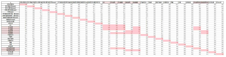 과제수행-성과 상관관계(그룹2)