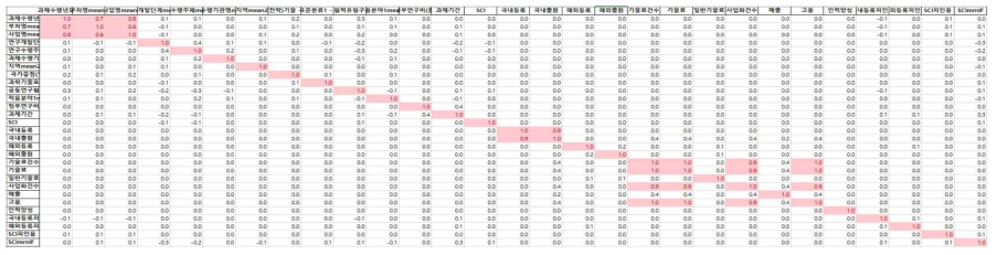 과제수행- 10억원당/건수당 성과 상관관계(분석대상전체)