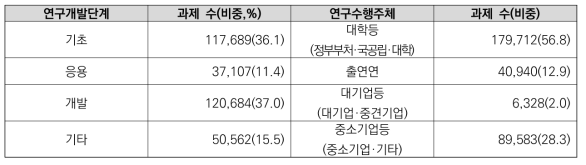 과제수행방식별 과제 수