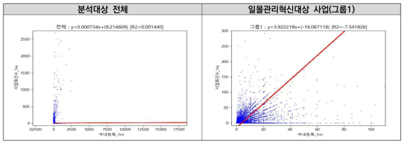 10억원당 국내등록-10억원당 사업화건수 산포도 및 추세선