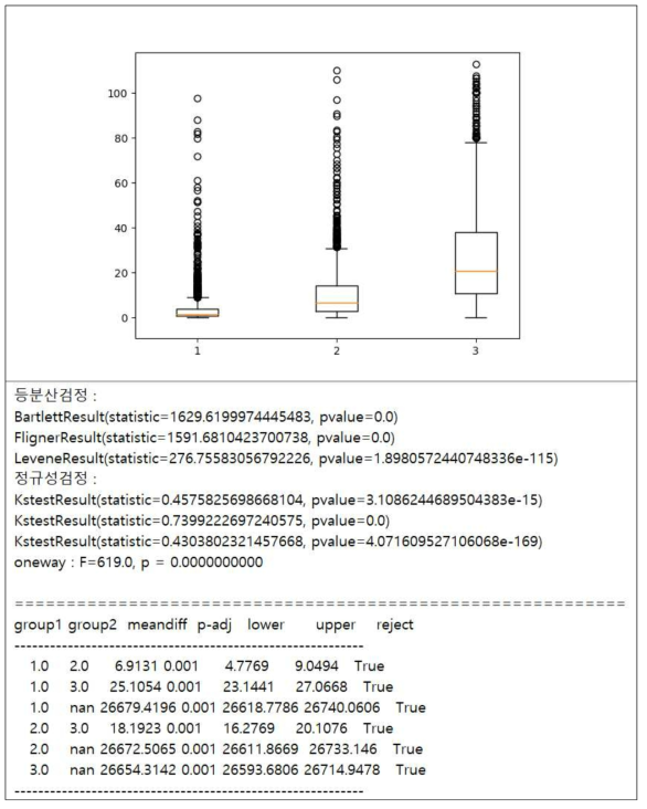 일몰관리혁신대상 사업군의 10억원당 국내등록건수와 10억원당 사업화건수의 일원분산분석결과