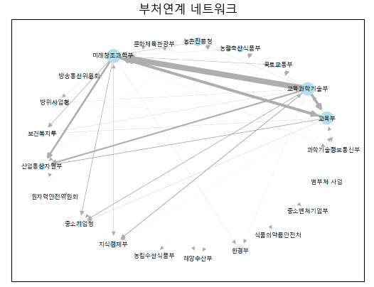 다부처 사업 부처간 네트워크