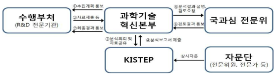 일몰 기간연장 적정성 검토 추진체계 ※ KISTEP 내부자료