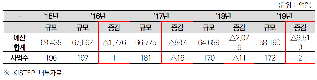 전체 일몰대상 사업에 대한 예산 절감 효과(´16〜´19년)