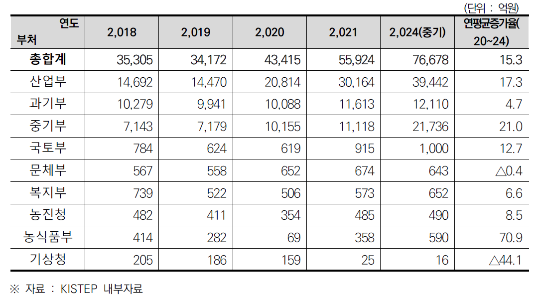 일몰관리혁신대상 사업 연도별 예산 현황