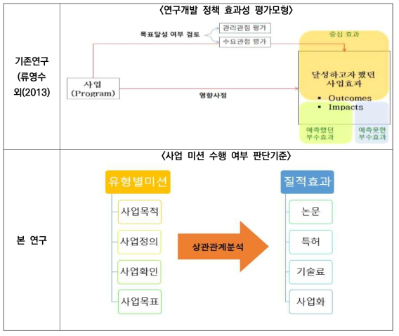 사업 효과성 평가모형 비교