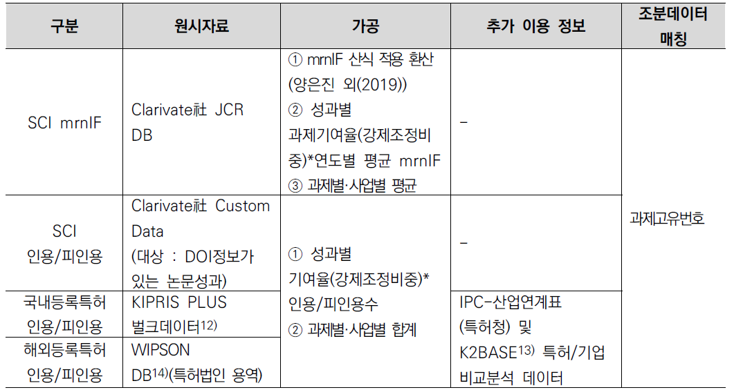 질적 성과 데이터