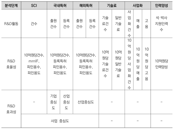 본 연구의 성과분석 지표 및 분석 단계