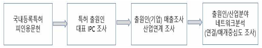 R&D효과성을 산출하기 위한 분석 방법