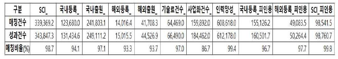 과제-성과 매칭 현황(2007~2018년도 과제-성과 대상)