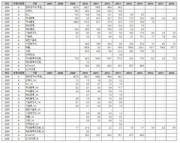 특정 일몰관리혁신대상사업 : 2009년 시작된 과제군의 투자 및 성과 추이